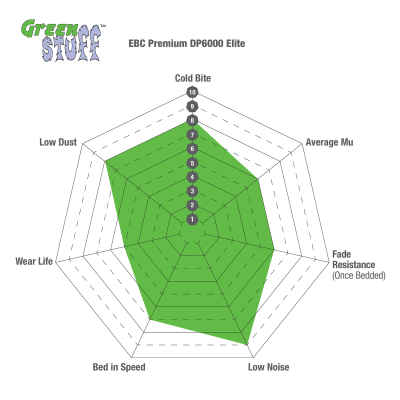 EBC Greenstuff | brzdové destičky zadní DP22228
